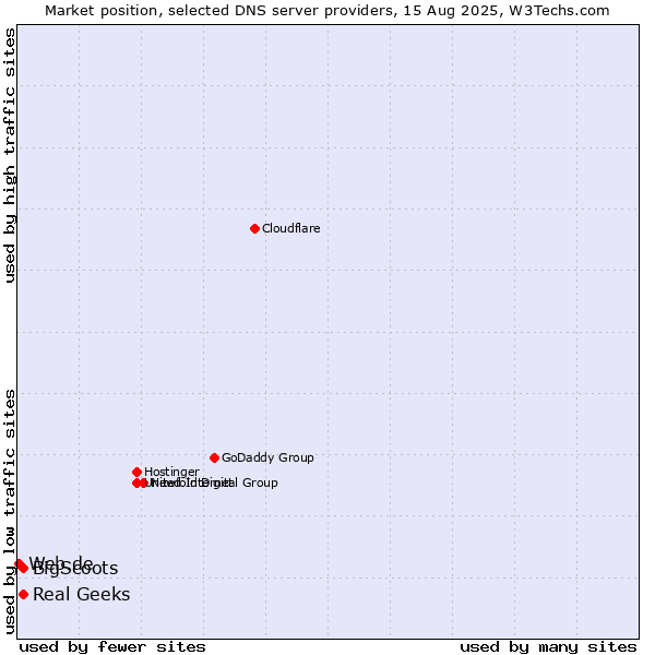 Market position of Real Geeks vs. BigScoots vs. Web.de