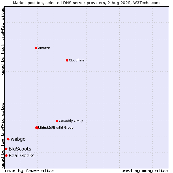 Market position of webgo vs. Real Geeks vs. BigScoots