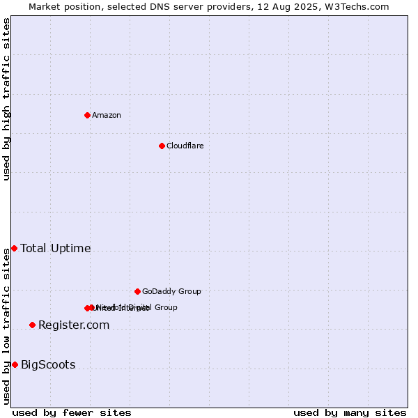 Market position of Register.com vs. BigScoots vs. Total Uptime