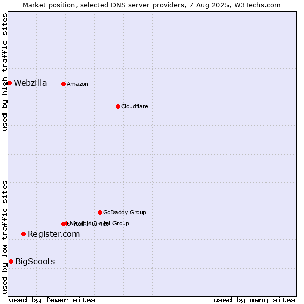 Market position of Register.com vs. BigScoots vs. Webzilla