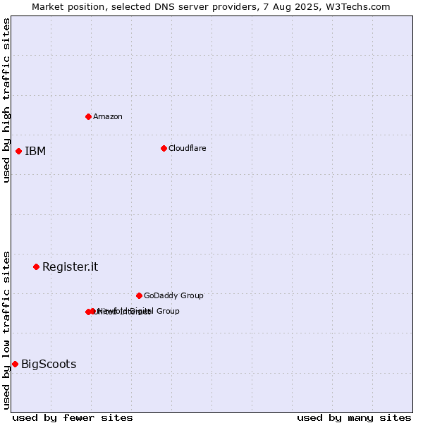 Market position of Register.it vs. IBM vs. BigScoots