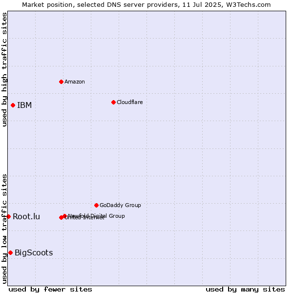 Market position of IBM vs. BigScoots vs. Root.lu