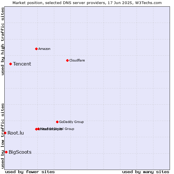 Market position of Tencent vs. BigScoots vs. Root.lu