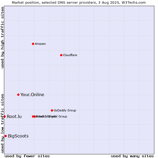 Market position of Your.Online vs. BigScoots vs. Root.lu