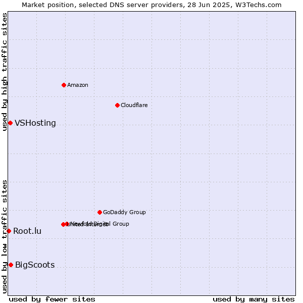Market position of BigScoots vs. VSHosting vs. Root.lu