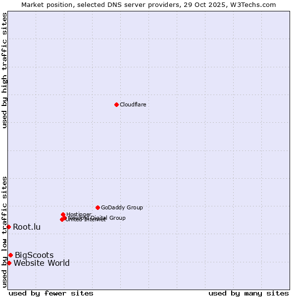 Market position of BigScoots vs. Website World vs. Root.lu