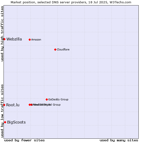 Market position of BigScoots vs. Webzilla vs. Root.lu