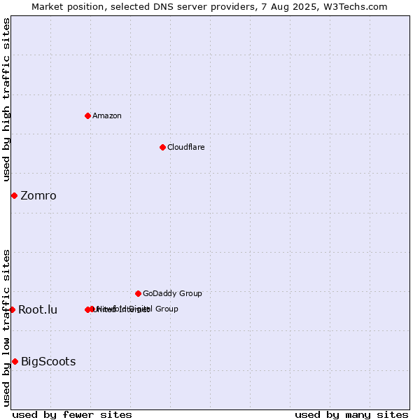 Market position of BigScoots vs. Zomro vs. Root.lu