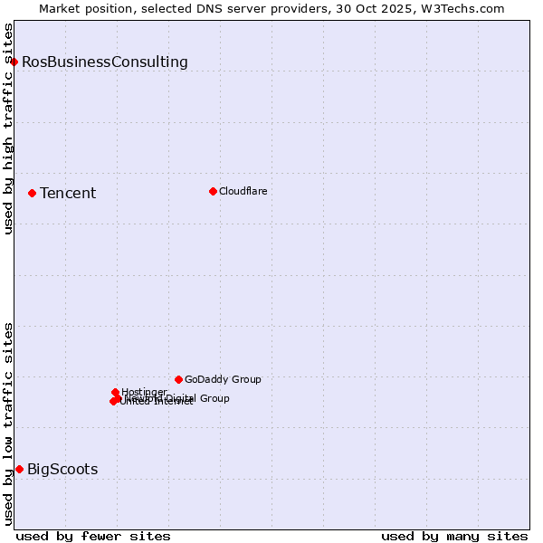 Market position of Tencent vs. BigScoots vs. RosBusinessConsulting