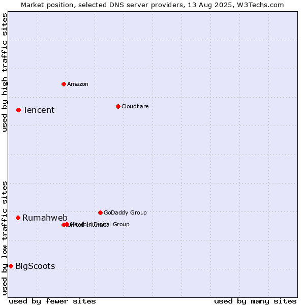Market position of Tencent vs. Rumahweb vs. BigScoots