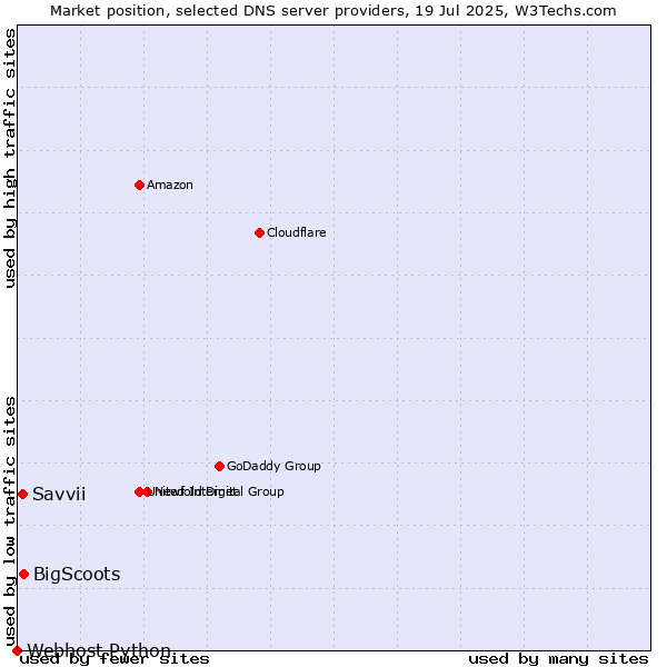Market position of BigScoots vs. Savvii vs. Webhost Python