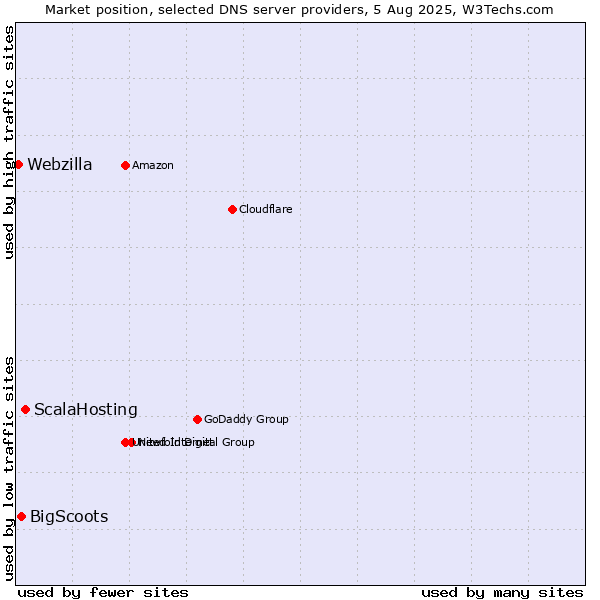 Market position of ScalaHosting vs. BigScoots vs. Webzilla