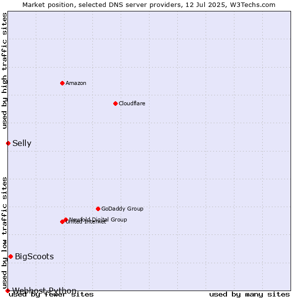Market position of BigScoots vs. Selly vs. Webhost Python