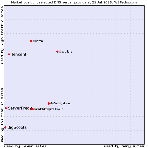 Market position of Tencent vs. ServerFreak vs. BigScoots
