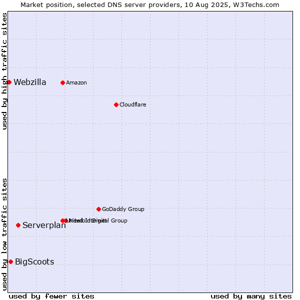 Market position of Serverplan vs. BigScoots vs. Webzilla