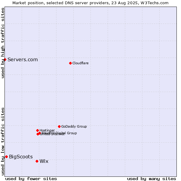 Market position of Wix vs. BigScoots vs. Servers.com