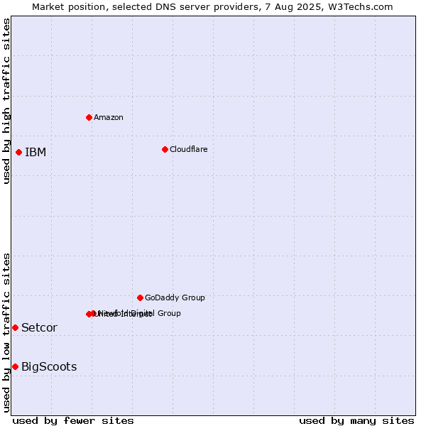Market position of IBM vs. Setcor vs. BigScoots