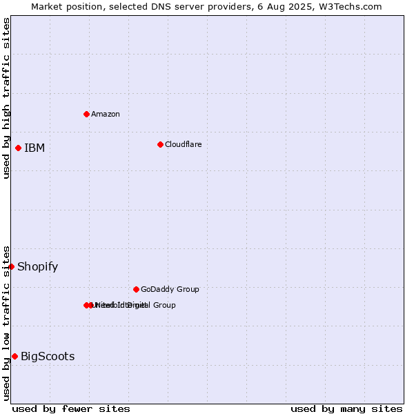 Market position of IBM vs. BigScoots vs. Shopify