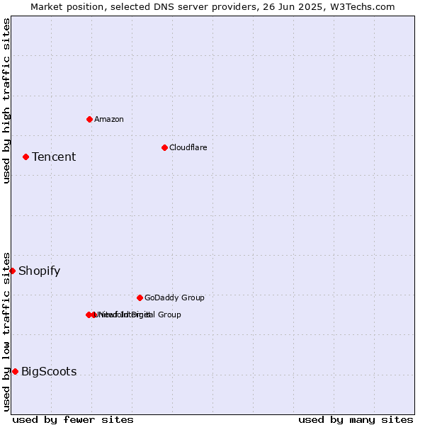 Market position of Tencent vs. BigScoots vs. Shopify