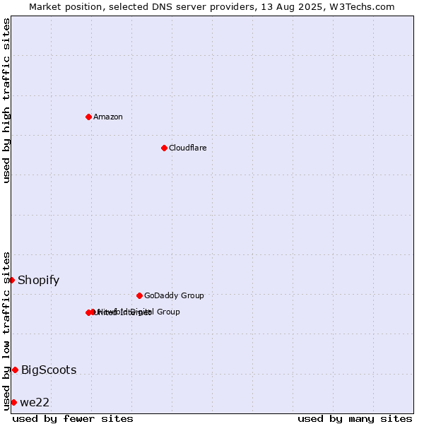 Market position of BigScoots vs. we22 vs. Shopify