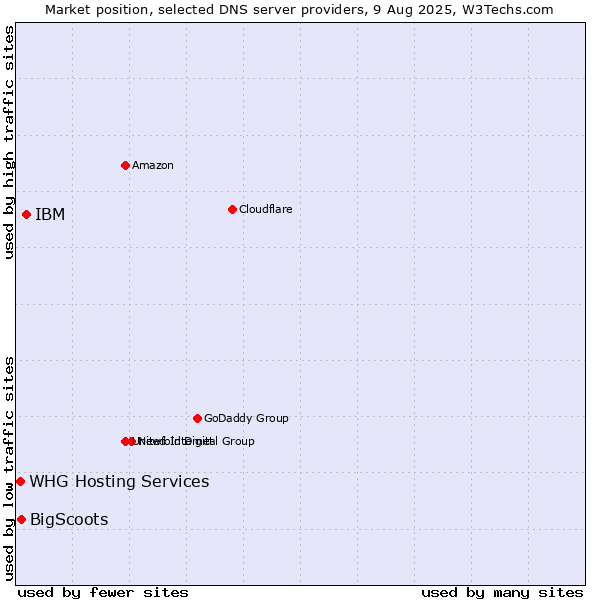 Market position of IBM vs. BigScoots vs. WHG Hosting Services