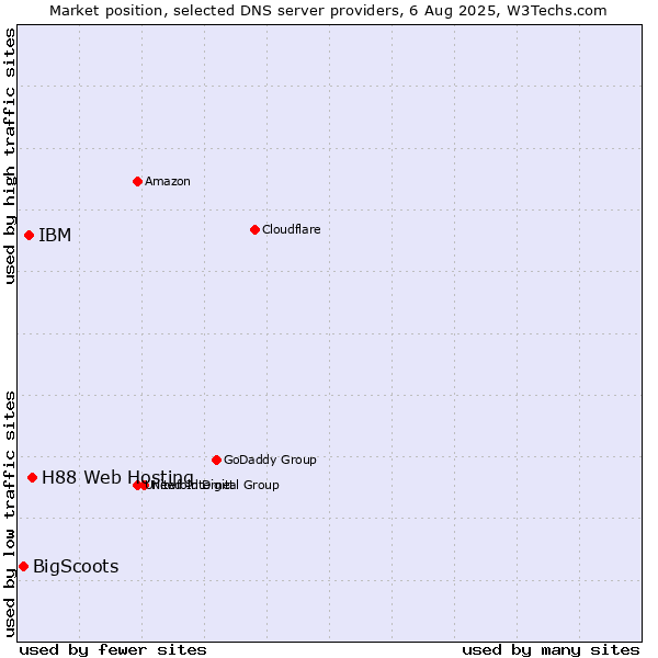 Market position of H88 Web Hosting vs. IBM vs. BigScoots
