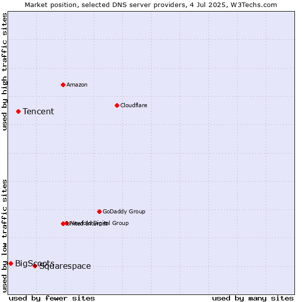 Market position of Squarespace vs. Tencent vs. BigScoots