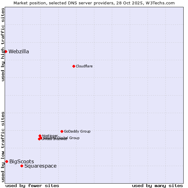 Market position of Squarespace vs. BigScoots vs. Webzilla