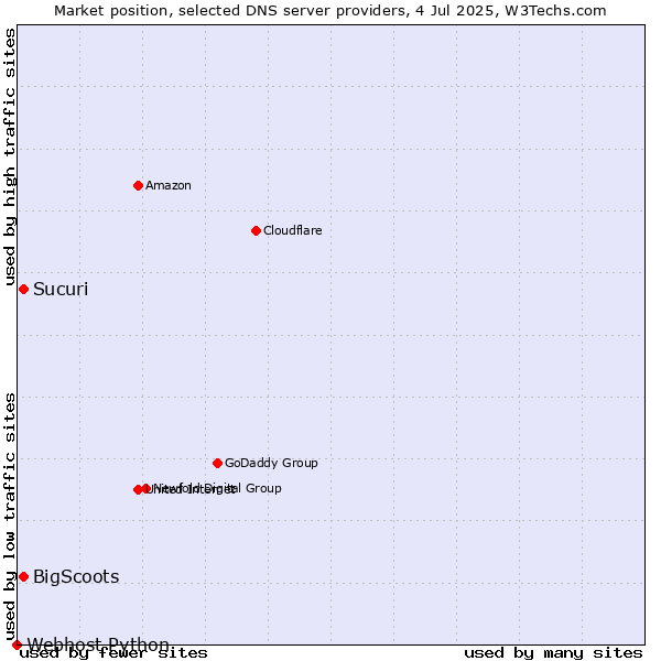 Market position of Sucuri vs. BigScoots vs. Webhost Python