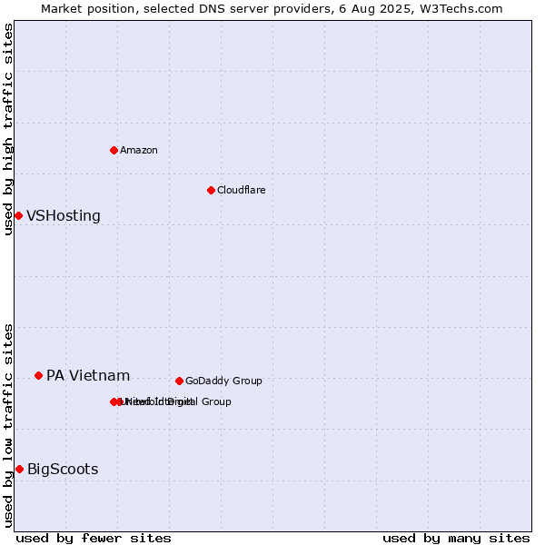 Market position of PA Vietnam vs. BigScoots vs. VSHosting