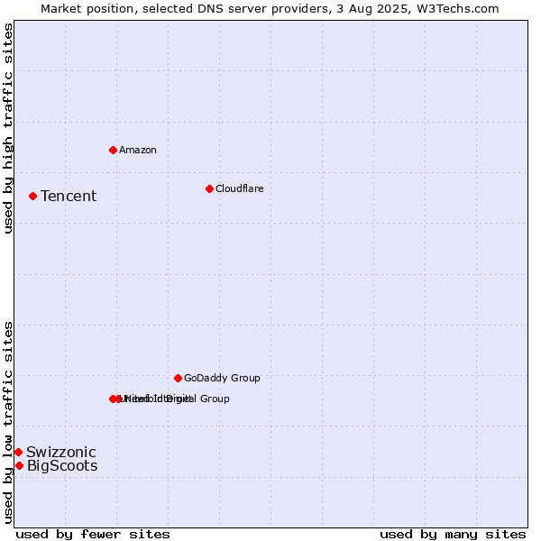 Market position of Tencent vs. BigScoots vs. Swizzonic