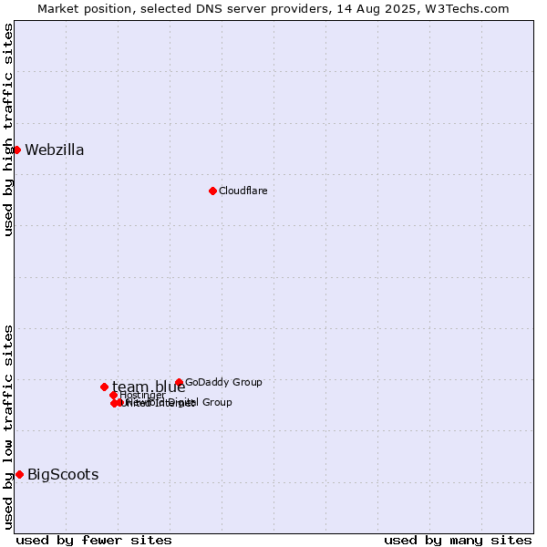 Market position of team.blue vs. BigScoots vs. Webzilla