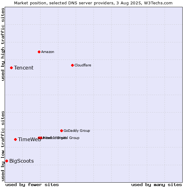 Market position of TimeWeb vs. Tencent vs. BigScoots