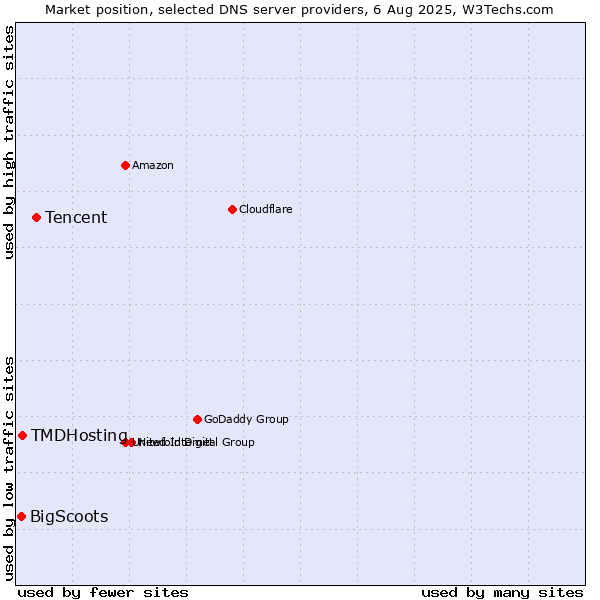 Market position of Tencent vs. TMDHosting vs. BigScoots