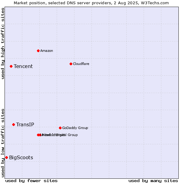 Market position of TransIP vs. Tencent vs. BigScoots