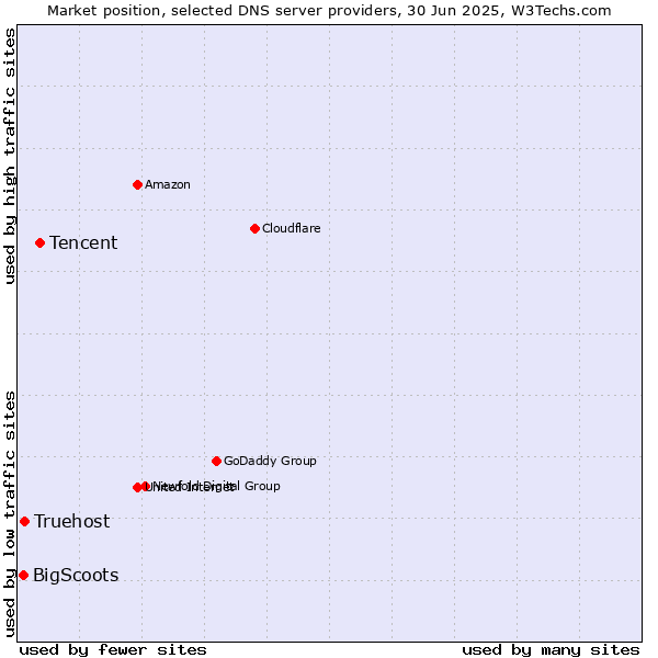 Market position of Tencent vs. Truehost vs. BigScoots