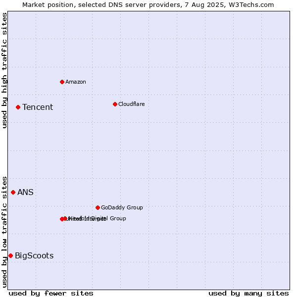 Market position of Tencent vs. ANS vs. BigScoots