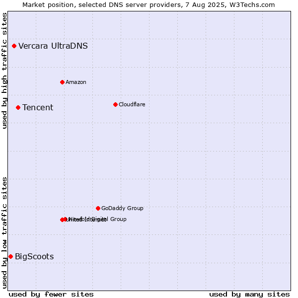 Market position of Tencent vs. Vercara UltraDNS vs. BigScoots
