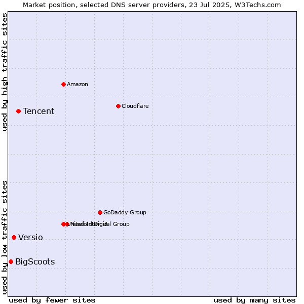 Market position of Tencent vs. Versio vs. BigScoots