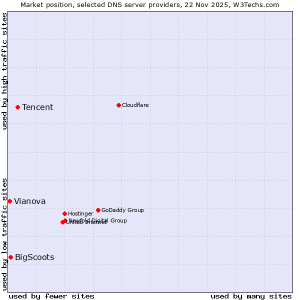 Market position of Tencent vs. BigScoots vs. Vianova