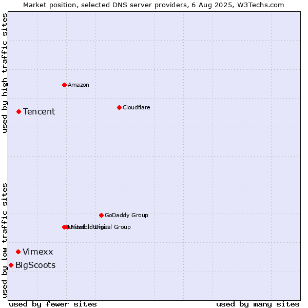 Market position of Tencent vs. Vimexx vs. BigScoots