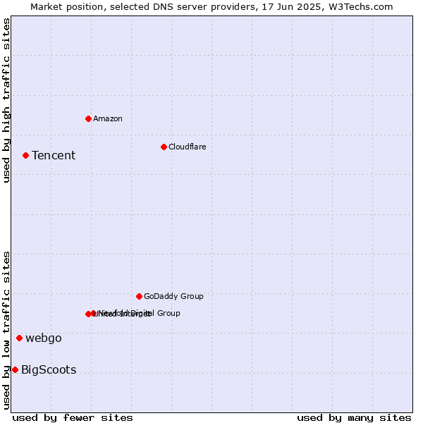 Market position of Tencent vs. webgo vs. BigScoots