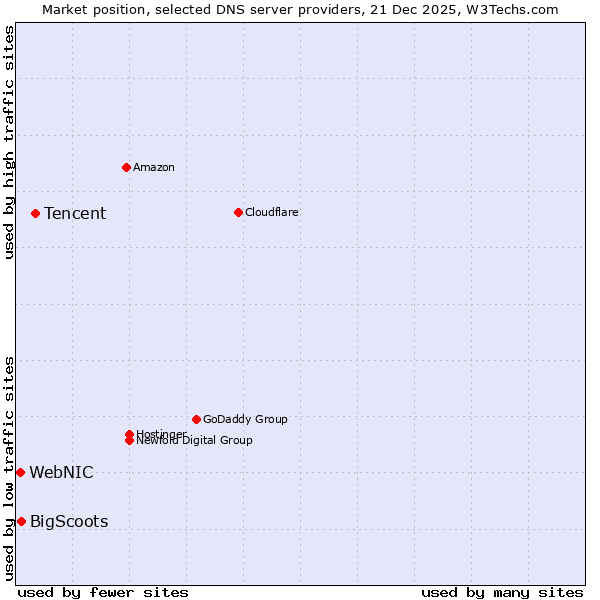 Market position of Tencent vs. BigScoots vs. WebNIC