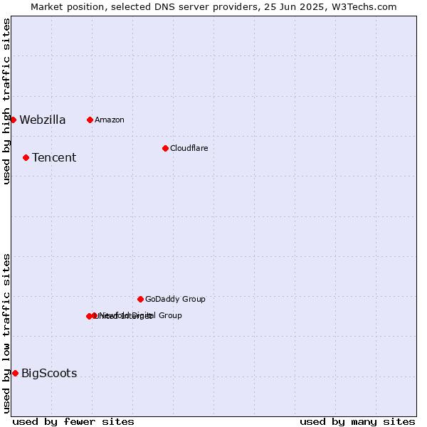 Market position of Tencent vs. BigScoots vs. Webzilla