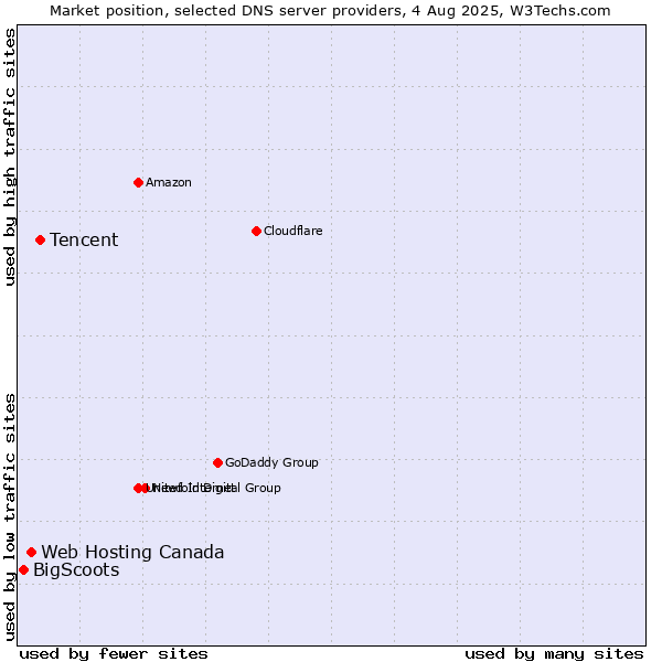 Market position of Tencent vs. Web Hosting Canada vs. BigScoots