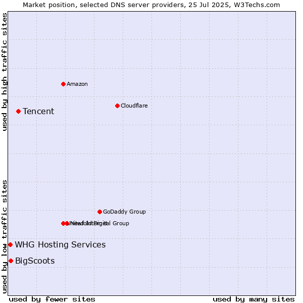 Market position of Tencent vs. BigScoots vs. WHG Hosting Services