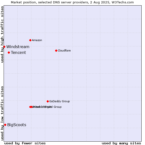 Market position of Tencent vs. BigScoots vs. Windstream