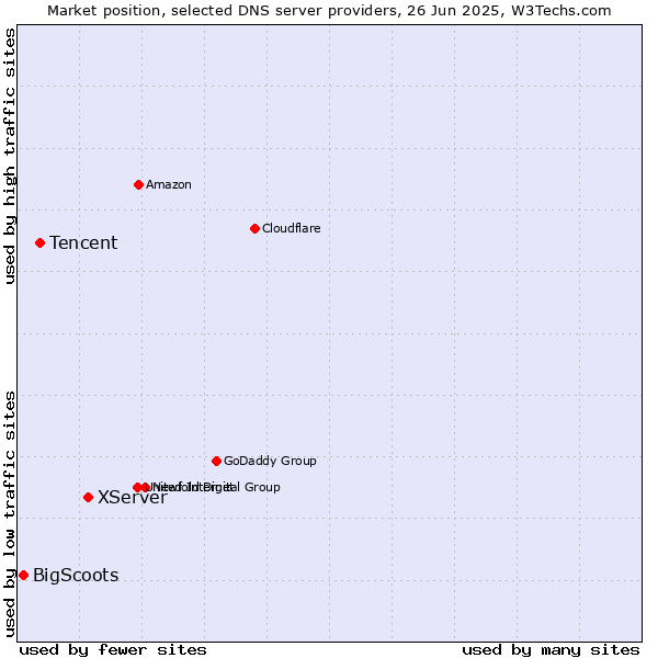 Market position of XServer vs. Tencent vs. BigScoots