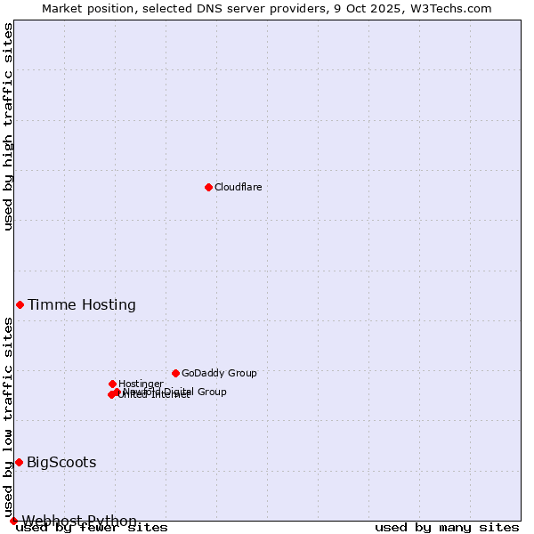 Market position of Timme Hosting vs. BigScoots vs. Webhost Python