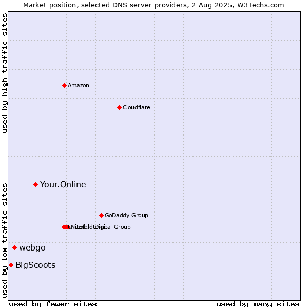 Market position of Your.Online vs. webgo vs. BigScoots